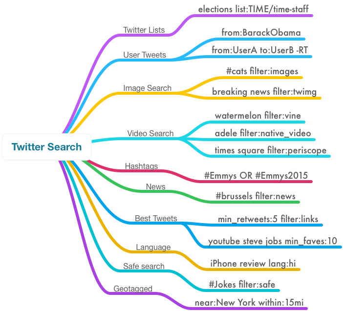 Twitter Search Tips Tricks All You Need To Know To Search Twitter